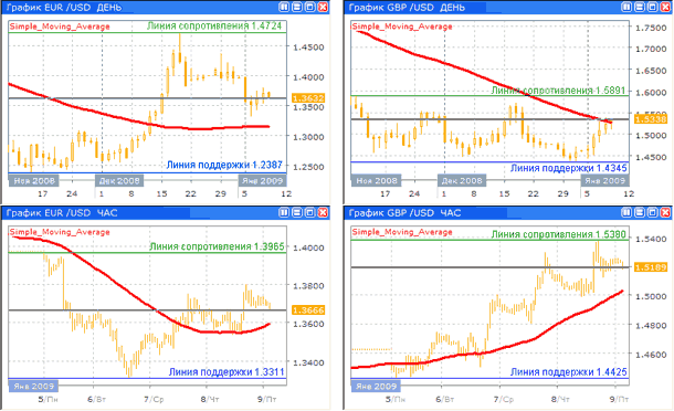 Дневные и часовые курсы EUR/USD и GBP/USD до 09.01.09