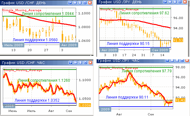 Курсы USD/CHF и USD/JPY до 18.09.09