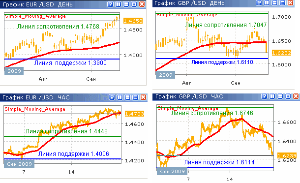 Курсы EUR/USD и GBP/USD до 25.09.09