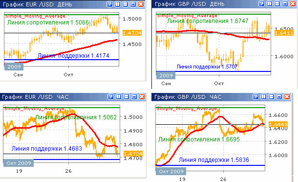 Дневные и часовые курсы EUR/USD и GBP/USD до 30.10.09