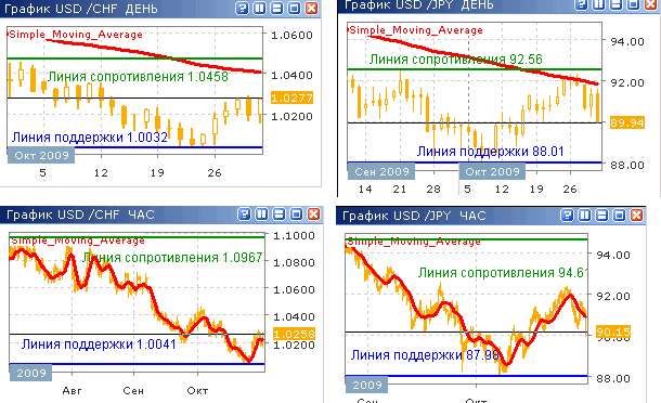 Дневные и часовые курсы USD/CHF и USD/JPY до 30.10.09