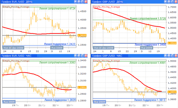 Дневные и часовые курсы EUR/USD и GBP/USD до 23.01.09