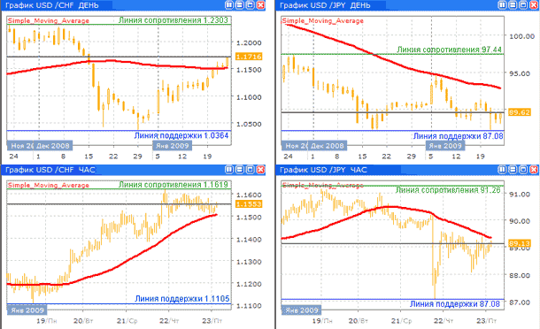 Дневные и часовые курсы USD/CHF и USD/JPY до 23.01.09