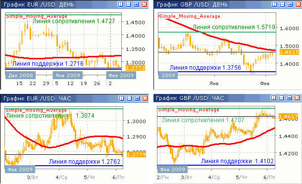 Дневные и часовые курсы EUR/USD и GBP/USD до 06.02.09