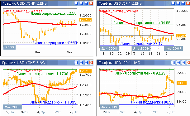 Дневные и часовые курсы USD/CHF и USD/JPY до 06.02.09