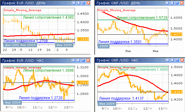 Дневные и часовые курсы EUR/USD и GBP/USD до 13.02.09