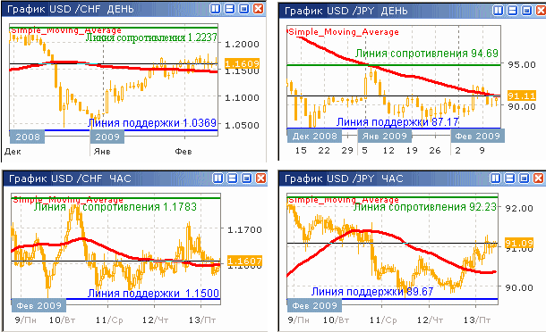 Дневные и часовые курсы USD/CHF и USD/JPY до 13.02.09