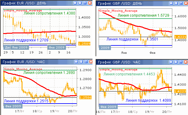 Дневные и часовые курсы EUR/USD и GBP/USD до 20.02.09