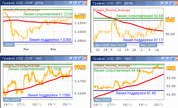 Дневные и часовые курсы USD/CHF и USD/JPY до 20.02.09