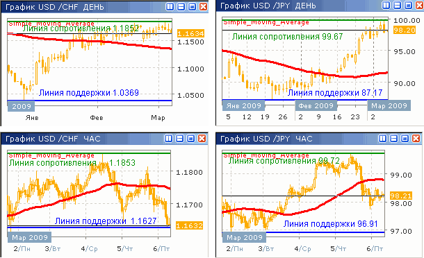 Дневные и часовые курсы USD/CHF и USD/JPY до 06.03.09