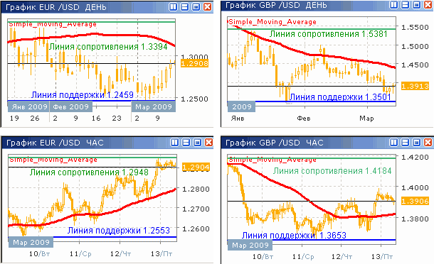 Дневные и часовые курсы EUR/USD и GBP/USD до 13.03.09