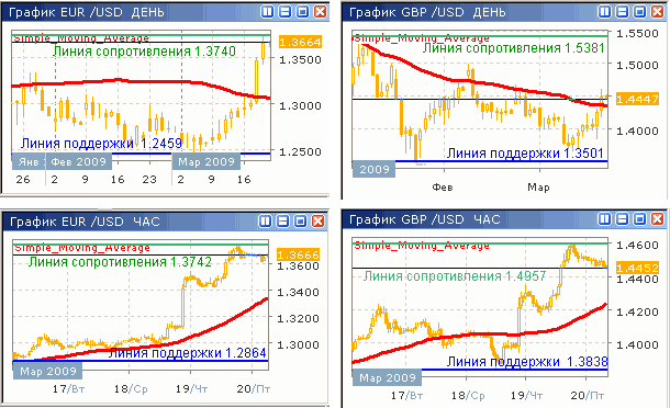 Дневные и часовые курсы EUR/USD и GBP/USD до 20.03.09