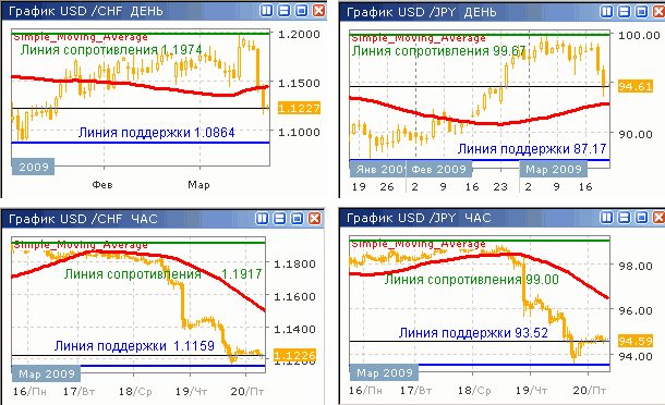 Дневные и часовые курсы USD/CHF и USD/JPY до 20.03.09