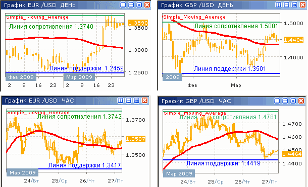 Дневные и часовые курсы EUR/USD и GBP/USD до 27.03.09