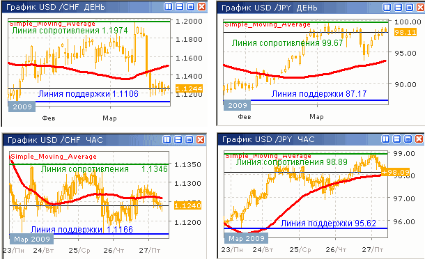 Дневные и часовые курсы USD/CHF и USD/JPY до 27.03.09