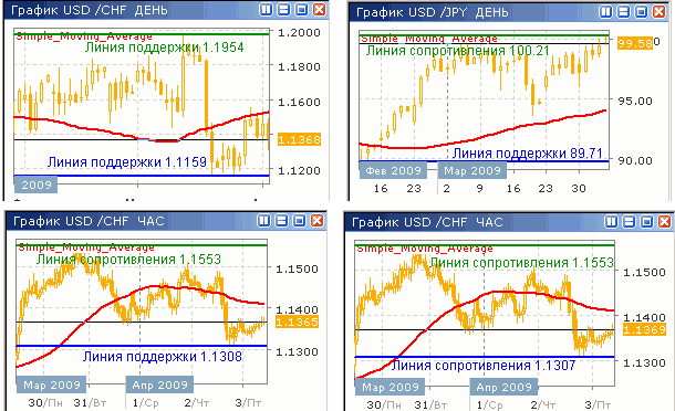 Дневные и часовые курсы USD/CHF и USD/JPY до 03.04.09