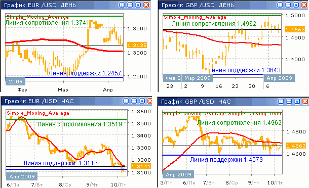 Дневные и часовые курсы EUR/USD и GBP/USD до 10.04.09