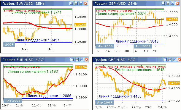 Дневные и часовые курсы EUR/USD и GBP/USD до 24.04.09