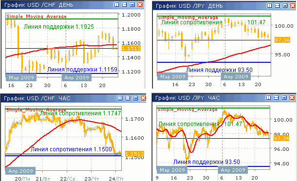 Дневные и часовые курсы USD/CHF и USD/JPY до 24.04.09