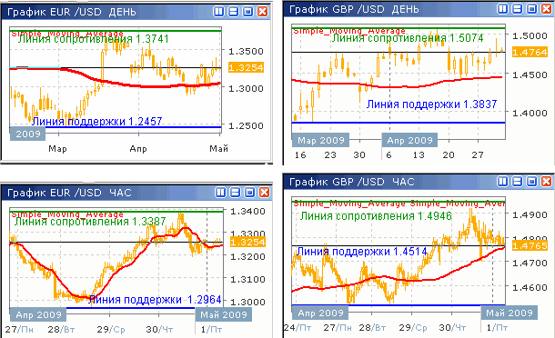 Дневные и часовые курсы EUR/USD и GBP/USD до 30.04.09