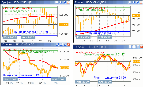 Дневные и часовые курсы USD/CHF и USD/JPY до 30.04.09