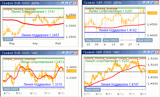 Дневные и часовые курсы EUR/USD и GBP/USD до 08.05.09