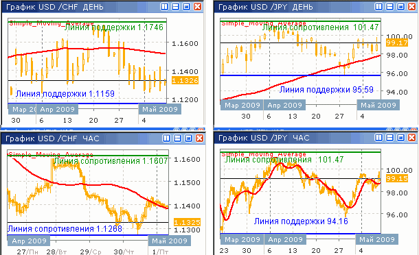 Дневные и часовые курсы USD/CHF и USD/JPY до 08.05.09