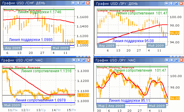 Курсы USD/CHF и USD/JPY до 15.05.09