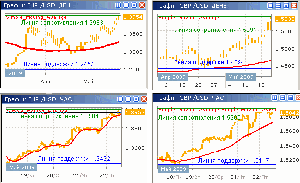 Курсы EUR/USD и GBP/USD до 22.05.09