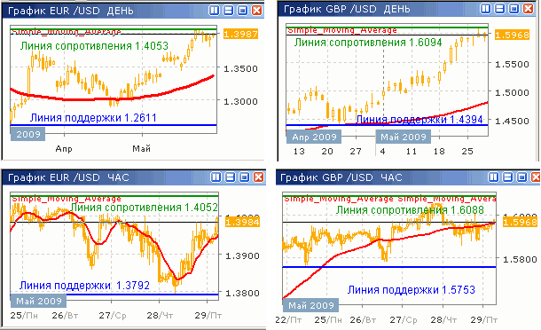 Дневные и часовые курсы EUR/USD и GBP/USD до 29.05.09