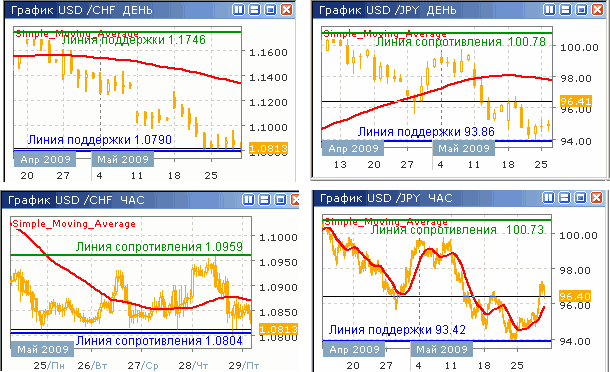 Дневные и часовые курсы USD/CHF и USD/JPY до 29.05.09