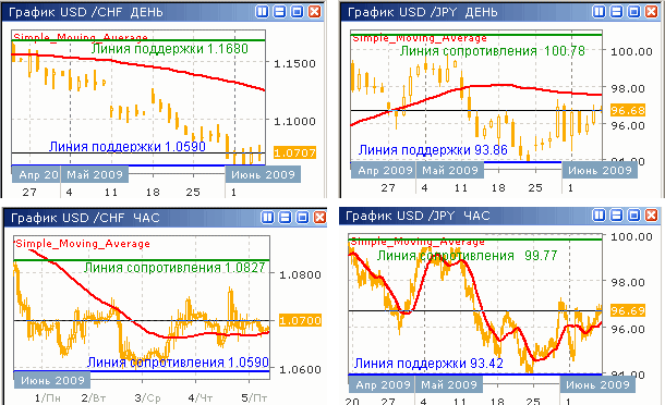 Курсы USD/CHF и USD/JPY до 05.06.09