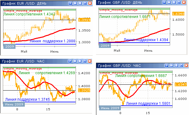 Курсы EUR/USD и GBP/USD до 19.06.09