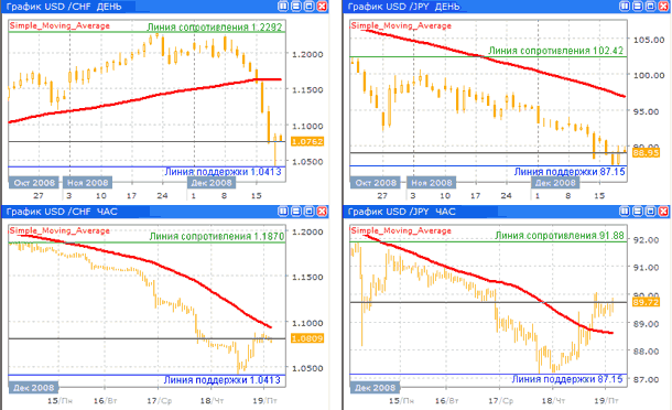 Дневные и часовые курсы USD/CHF и USD/JPY до 19.12.08