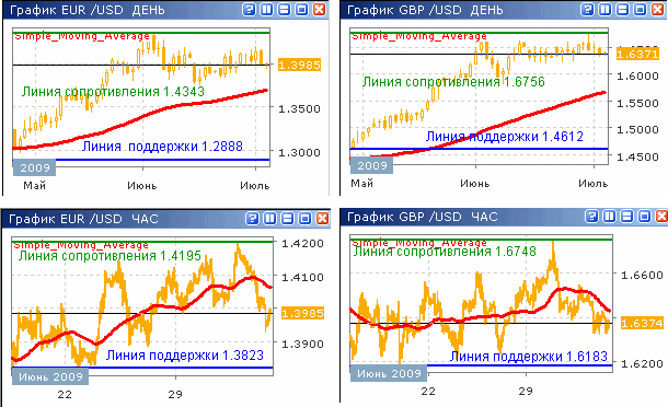 Курсы EUR/USD и GBP/USD до 03.07.09