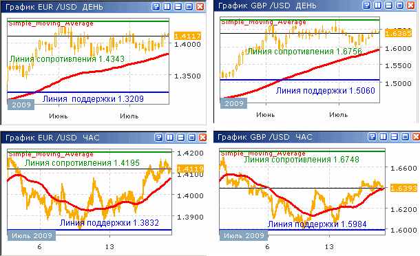 Курсы EUR/USD и GBP/USD до 17.07.09