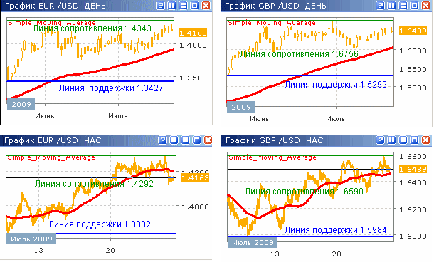 Курсы EUR/USD и GBP/USD до 24.07.09