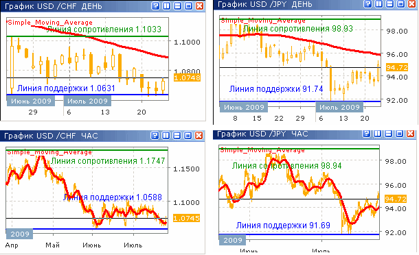 Курсы USD/CHF и USD/JPY до 24.07.09