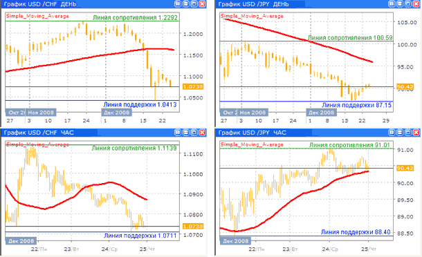 Дневные и часовые курсы USD/CHF и USD/JPY до 24.12.08