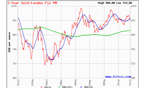 Котировки золота до 31.07.09