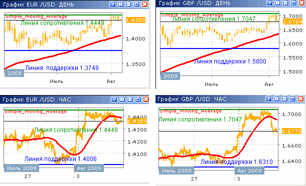 Курсы EUR/USD и GBP/USD до 07.08.09