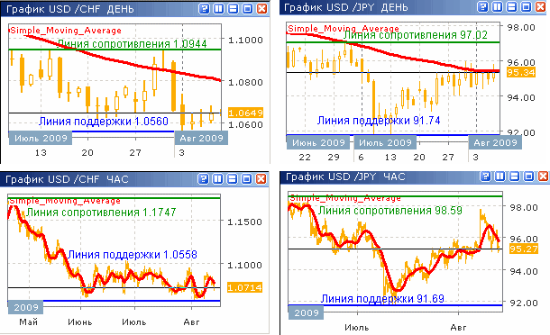 Курсы USD/CHF и USD/JPY до 14.07.09